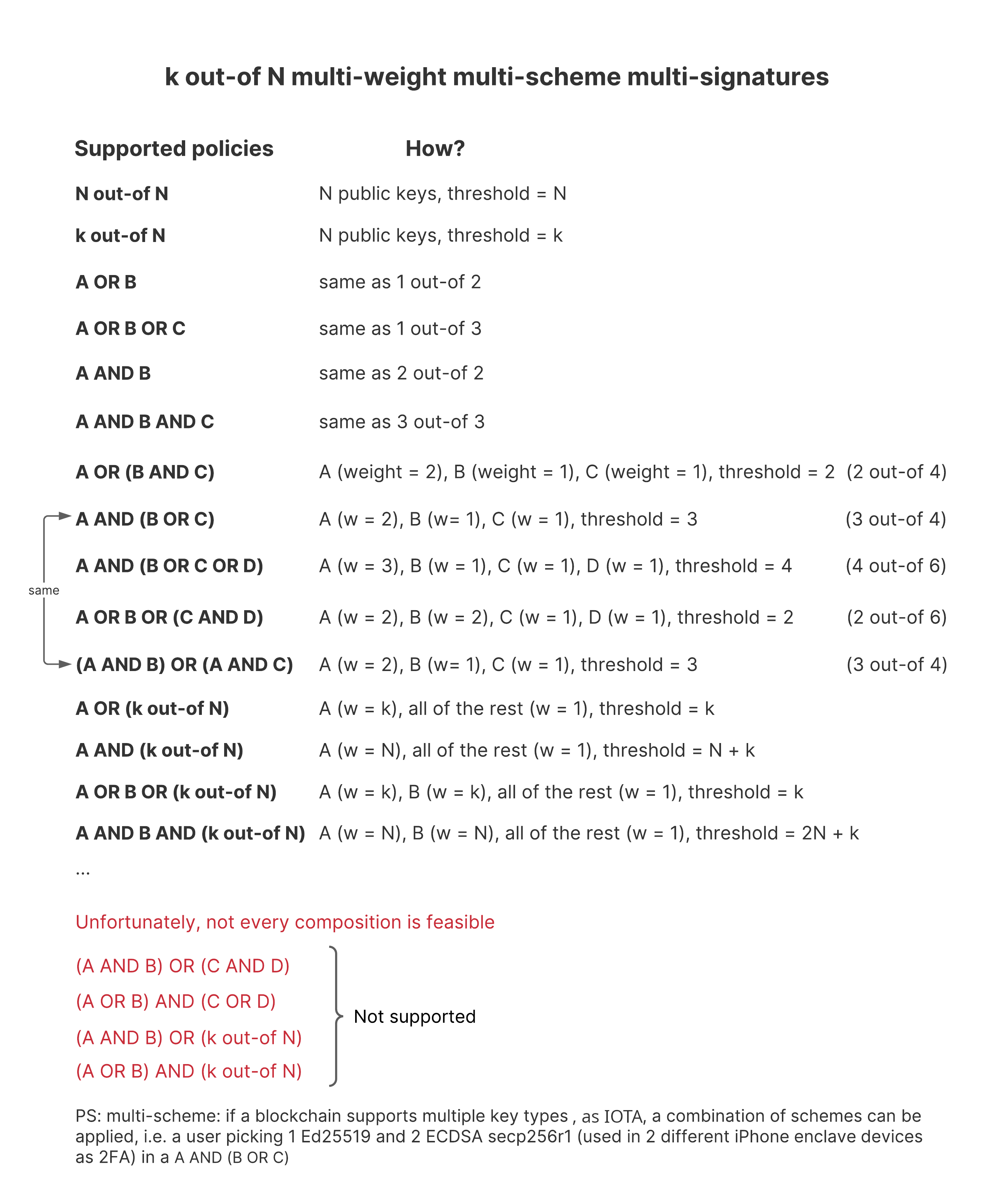 Supported structures in IOTA multisig