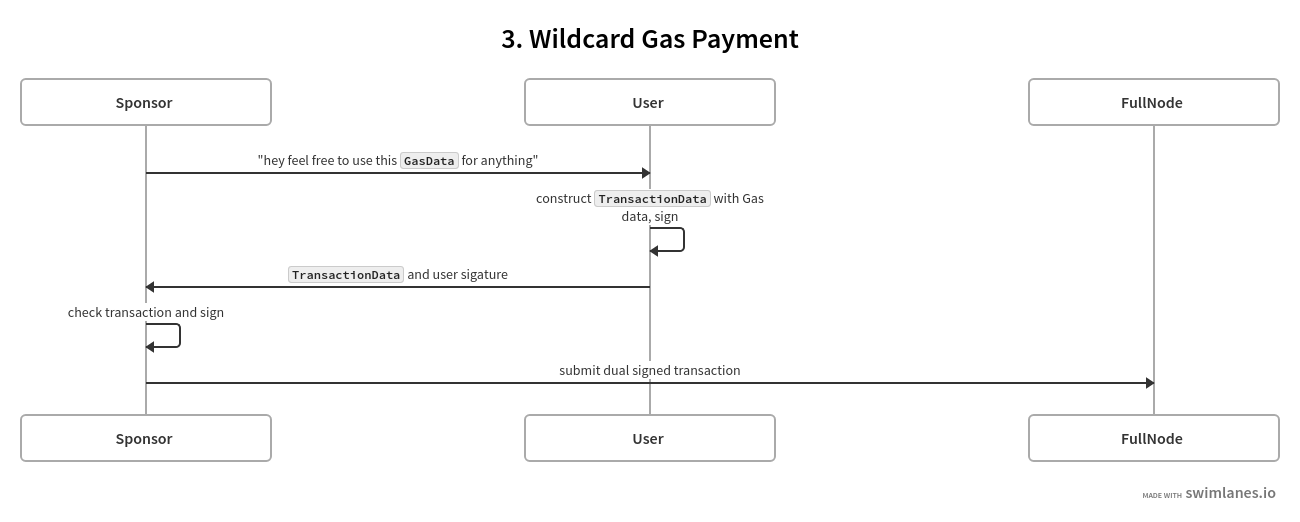 Wildcard Gas Payment